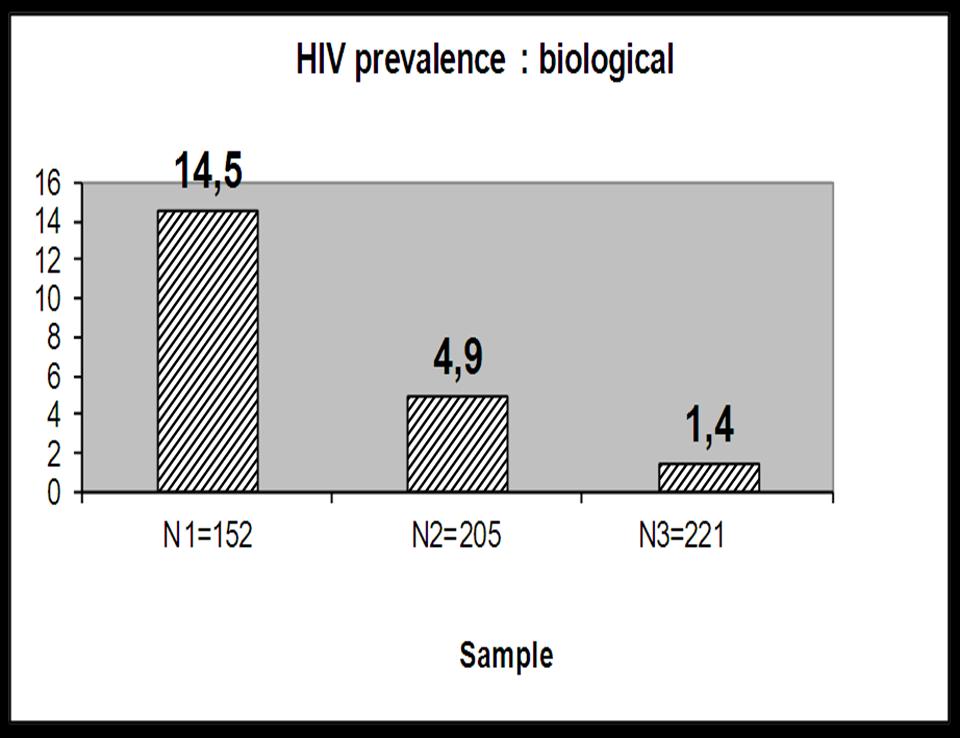 2010 : A venue-based prevalence study Institute of Tropical Medicine, Antwerp (Funding : Flemish government) A venue-based HIV prevalence and behavioural study among MSM in Flanders (N:658) D