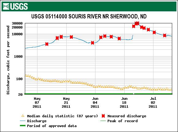 MOUSE RIVER FLOODING 2011 June 2011 USGS Gauge At Sherwood Peak Flow 29,700 cfs On June 24, 2011 Previous Recorded Peak Flow 14,800 Cfs (1976) June 24, 2011, More Water
