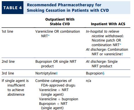 Summary of Recommended Pharmacotherapy