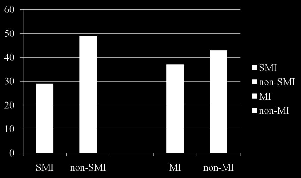 SMI= measured by K6 Hagman 2007; McClave 2010; Lasser 2000; Pratt & Brody