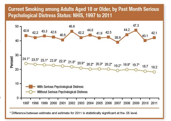Prevalence of Smoking Not Decreasing in those with Serious Mental