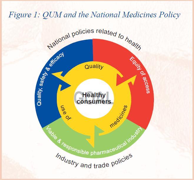The National Medicines Policy Quality Use of Medicines (QUM) refers to 1. Judicious 2. Appropriate 3. Safe 4.
