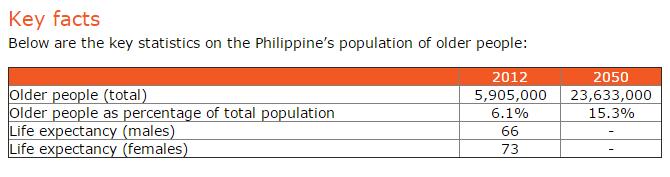 Ageing Population in Philippines http://ageingasia.