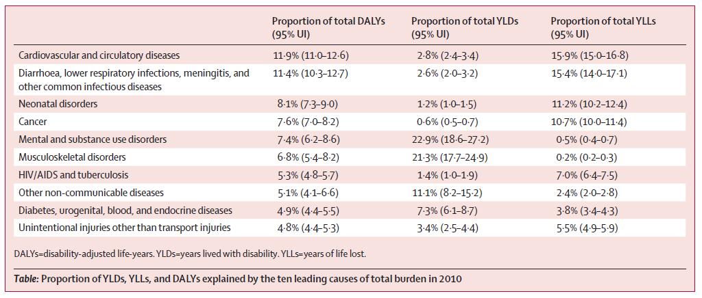 Global burden of disease study 2010: 10 Leading Causes of Disease Burden