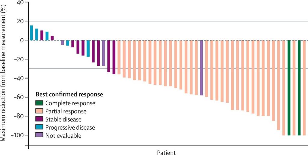 BRAF V600E-mutant lung cancers are sensitive to combination therapy No oncogenic driver detected 36% Mut >1 gene 3% MET