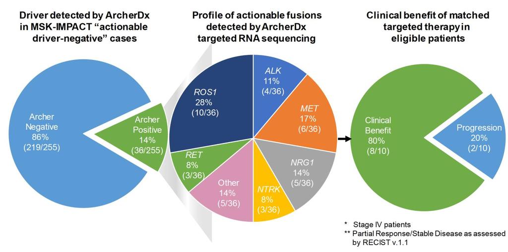 Targeted RNA sequencing can complement DNA-based NGS by increasing