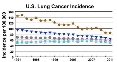 Lung Cancer One of the most common cancers and leading cause of cancer deaths