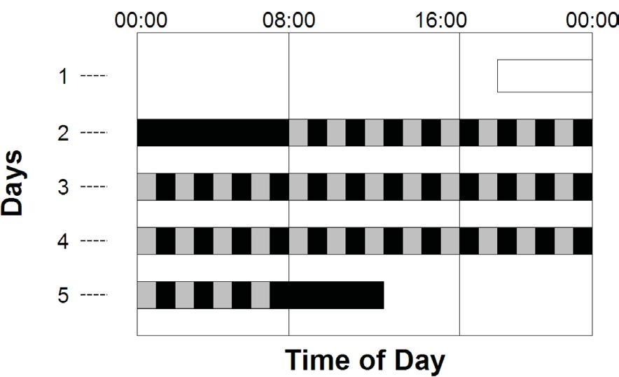 Figure S1: Ultradian sleep-wake cycle (USW) procedure.