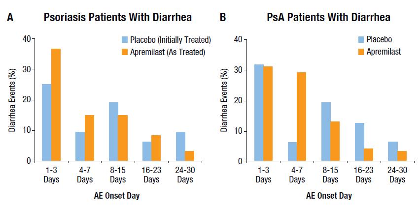 Time to Onset of Diarrhea* Pooled analysis of psoriasis (ESTEEM 1 & 2) and psoriatic arthritis (PALACE 1-3) trials *Percentages in each category of onset are based on the total number of events in