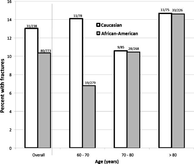 2368 Osteoporos Int (2011) 22:2365 2371 Fig. 1 Prevalence of vertebral fractures according to age in Caucasian and African American women.