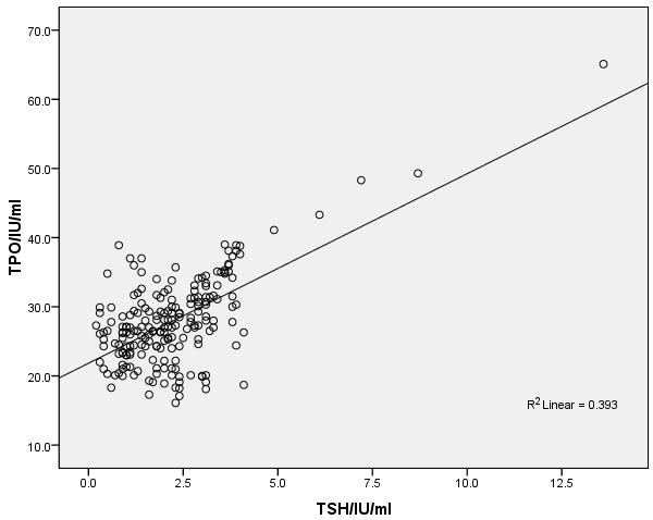 Fig 1: Scatter plot shows the relationship between serum and serum in pregnant women. (r=0.627, P.value=0.