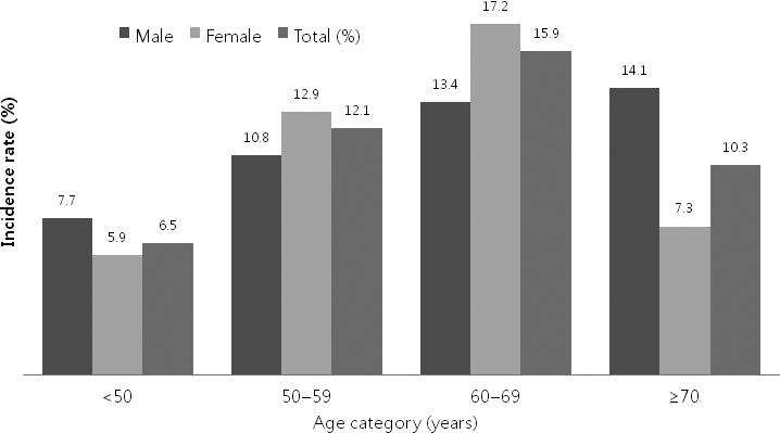 Epidemiology of diabetes in South Korea Figure 1 Cumulative incidence rate of subjects with normal glucose tolerance or prediabetes to those with diabetes according to their age group over 5 years