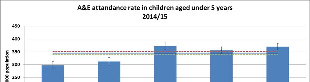 6.13.3.3 Deprivation The Accident and Emergency attendance rate in children under 5 years of age in the most deprived population quintile in Buckinghamshire is statistically significantly higher than