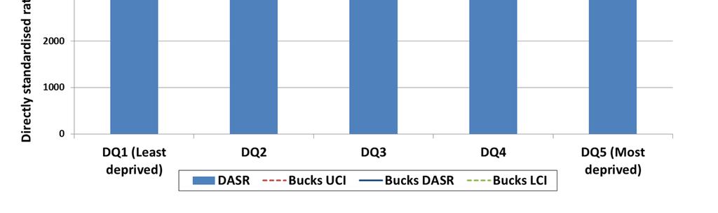 Figure 11 Emergency admission rate among children under 19 years of age for any diagnosis by deprivation quintile, Buckinghamshire 2012/13 Source: SUS Admitted Patient Care (APC) Minimum Data Set