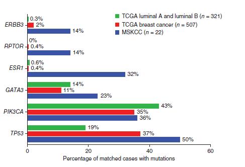 ESR1 mutations and resistance to endocrine therapy Mutated in metastases Not in primary (using