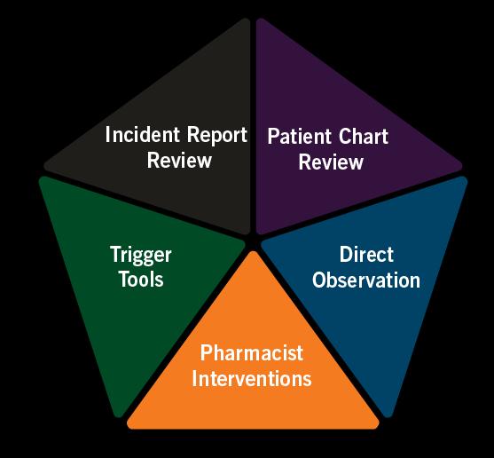 4. PHARMACIST INTERVENTIONS Helps identify prescribing errors and
