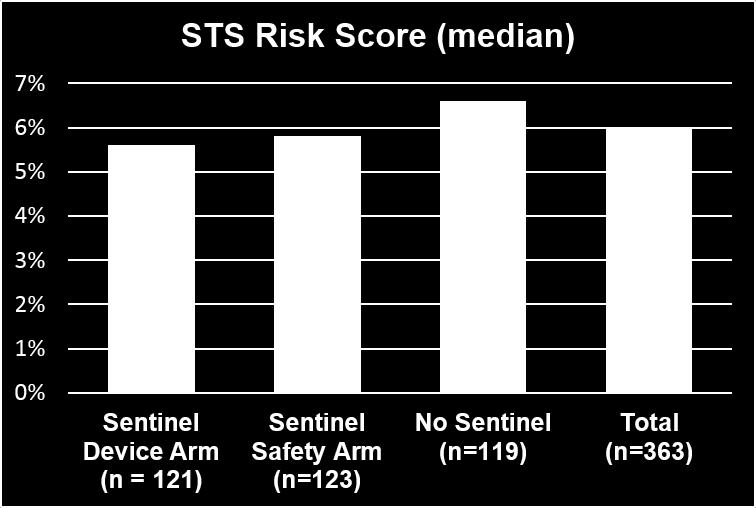 Average STS score 6.0% (SD 3.