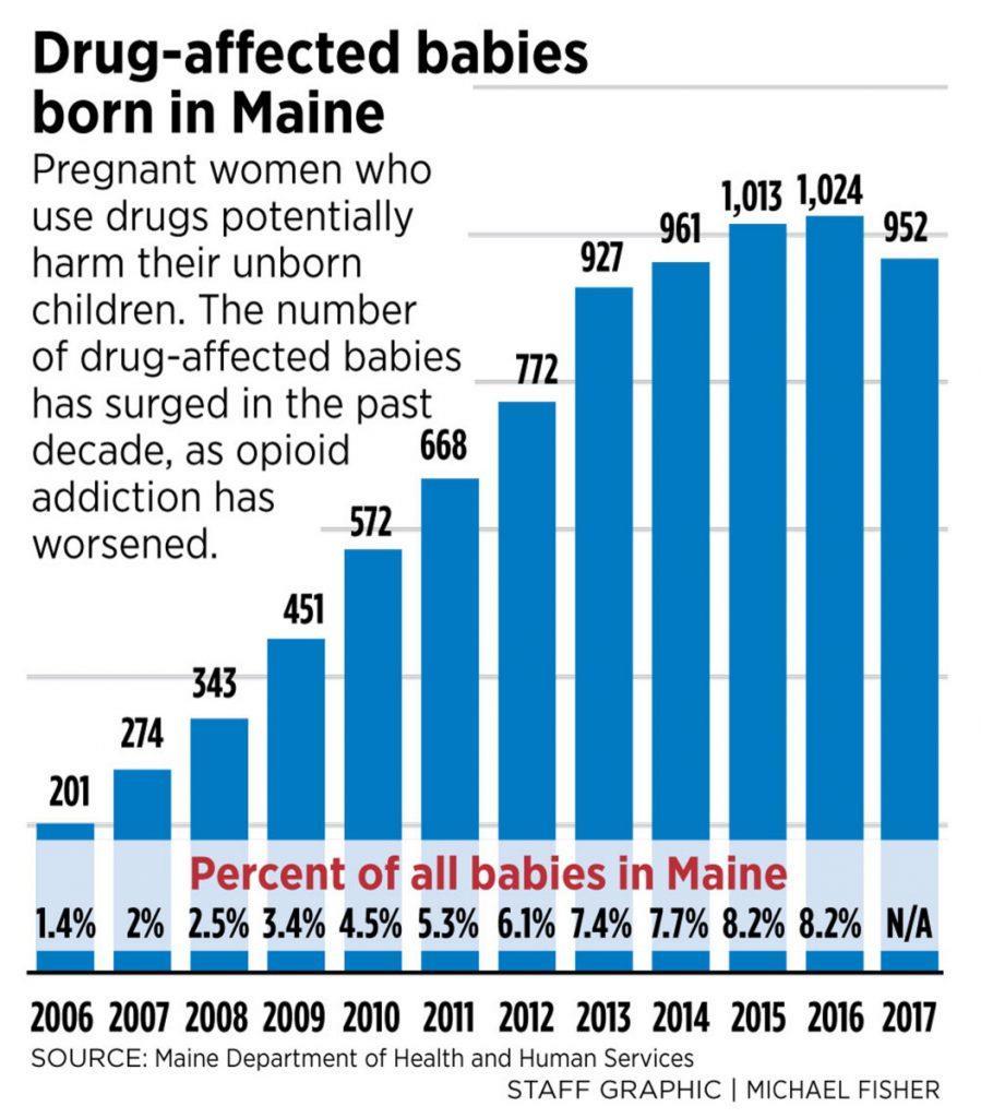 The Opioid Epidemic By the Numbers Drug-Affected Babies https://www.cdc.gov/mmwr/volumes/65/wr/ mm6531a2.
