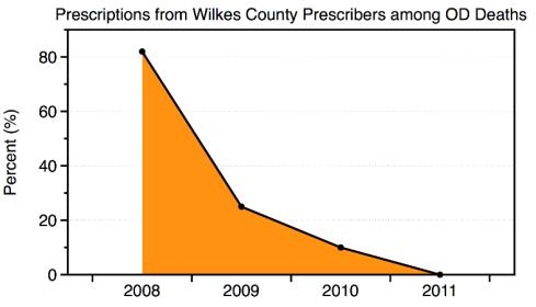 Source: NC CSRS Wilkes County Overdose Script History In 2011, not a single OD decedent had an opioid prescription