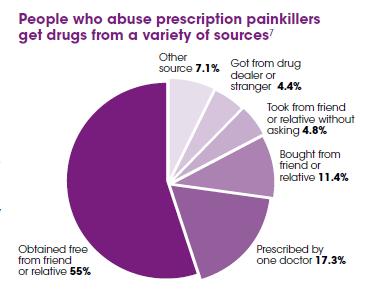 Results from the 2010 National Survey on Drug Use and Health: