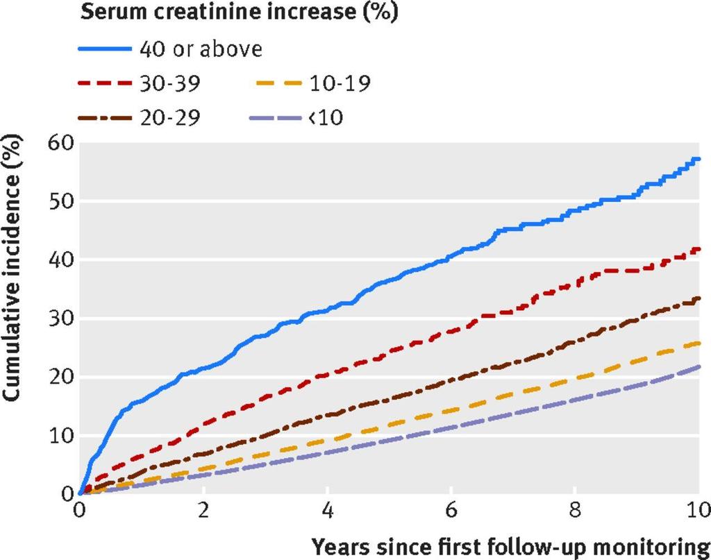 Cumulative mortality according to levels of creatinine increase after reninangiotensin system