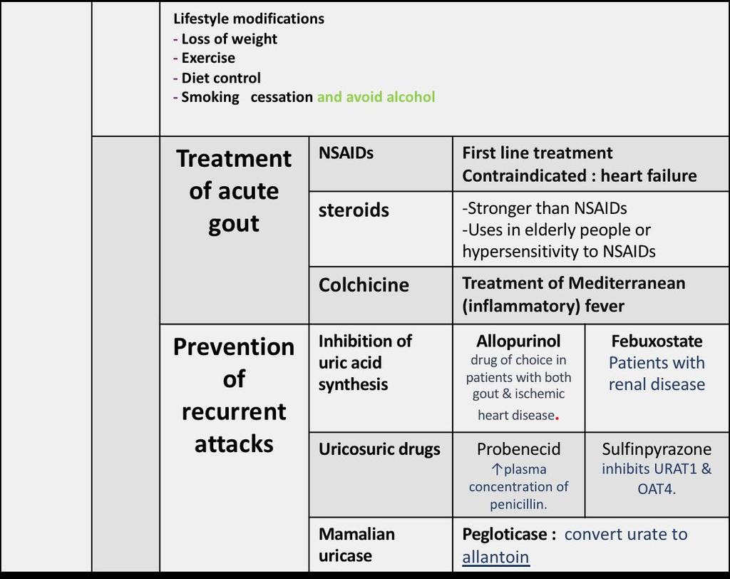 Pharmacological Treatment of gout