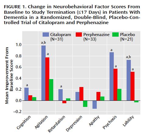 Efficacy of Citalopram on Agitation in AD Change in neurobehavioral factor scores from baseline to study termination ( 17 days) in patients with dementia in a randomized, double-blind,