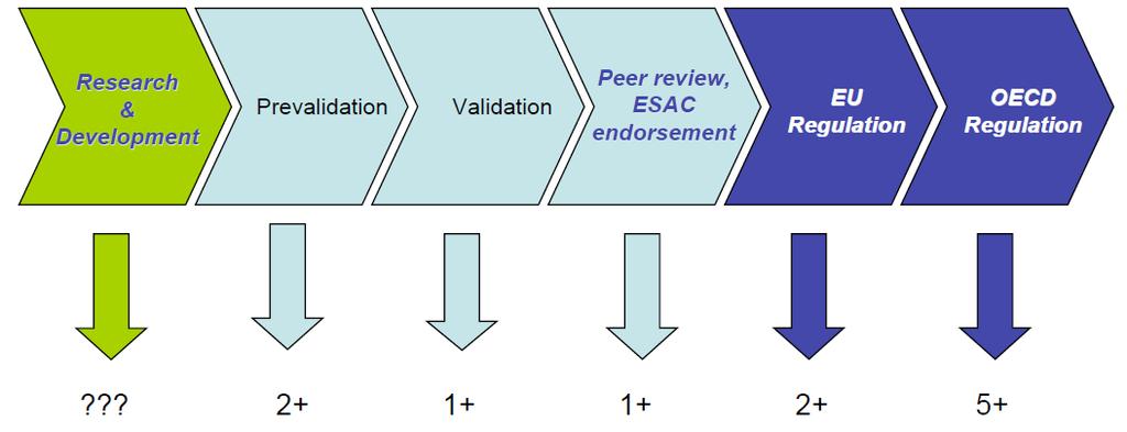 Prospects: When will reliable in vitro tests be available? Irene Manou et al.