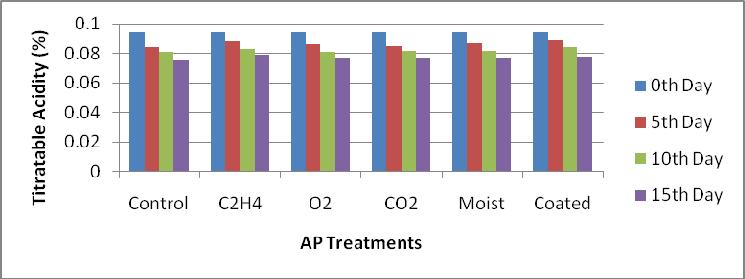 Fig. 5.4(c): Effect of active packaging on titratable acidity (%) of MP orange Fig. 5.4(d) and Table 5.8 depict the observations regarding the changes in titratable acidity of MP tomato.