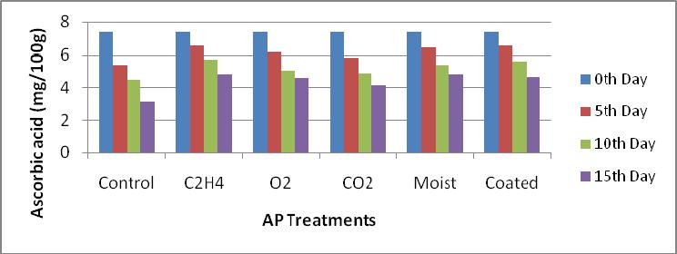 Fig. 5.5(a): Effect of active packaging on ascorbic acid (mg/100g) of MP apple Fig. 5.5(b) and Table 5.9 represent the observations regarding the changes in ascorbic acid of MP banana.