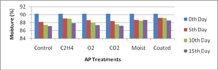 Fig. 5.2(e): Effect of active packaging on moisture content (%) of MP cauliflower Fig. 5.2(f) and Table 5.4 depict the observations regarding the changes in moisture content of MP spinach.