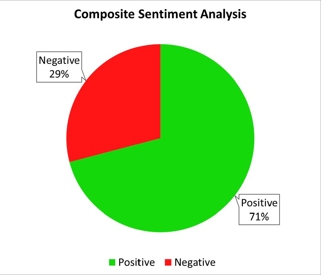 Overall Results Sentiment analysis looked at the overall tone of each testimonial Positive sentiment has more