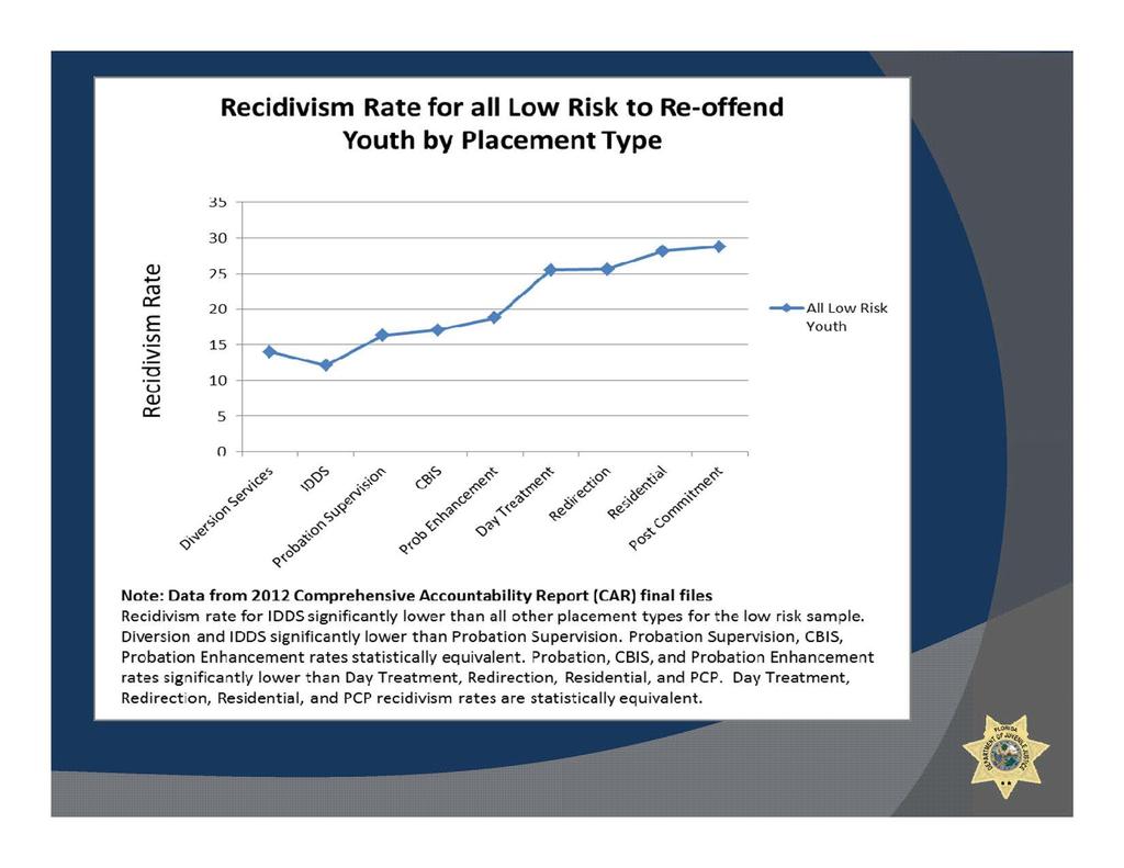 Recidivism Rate for all Low Risk to Re-offend Youth by Placement Type Q)... ro 0:::: E V') > ""0 u Q) 0:::: 30 7S 20 15 10 5 ~...... ~ ~... / ~... _.