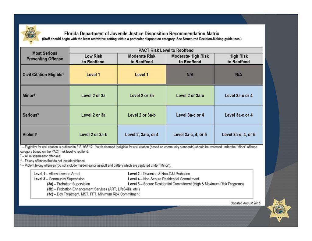 Florida Department of Juvenile Justice Disposition Recommendation Matrix (Staff should begin with the least restrictive setting within a particular disposition category.