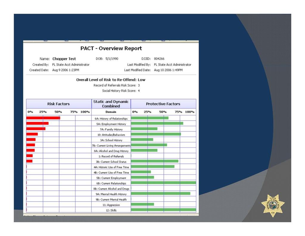 Sample PACT Overview Report PACT - Overview Report Name: Chopper Test DOB: 5/1/1990 DJJID: 804266 Created By : FL State Acct Administrator Last Modified By: FL State Acct Administrator Created Date: