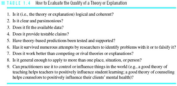 Theory The word "theory" most simply means "explanation." Theories explain "How" and "Why" something operates as it does. Some theories are highly developed and encompass a large terrain (i.e., "big" theories or "grand" theories); others theories are "smaller" theories or briefer explanations.