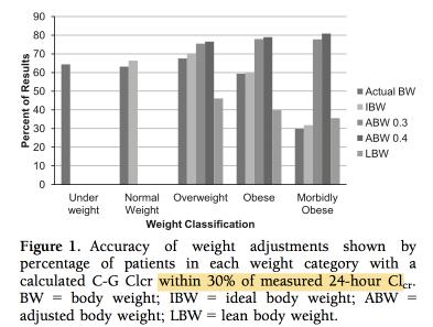 73m 2) when adjust dose,conversion to actual GFR or Non-normalised GFR Under-weight <18.5 Actual BW Normal weight 18.5~24.99 IBW Over-weight 25~29.
