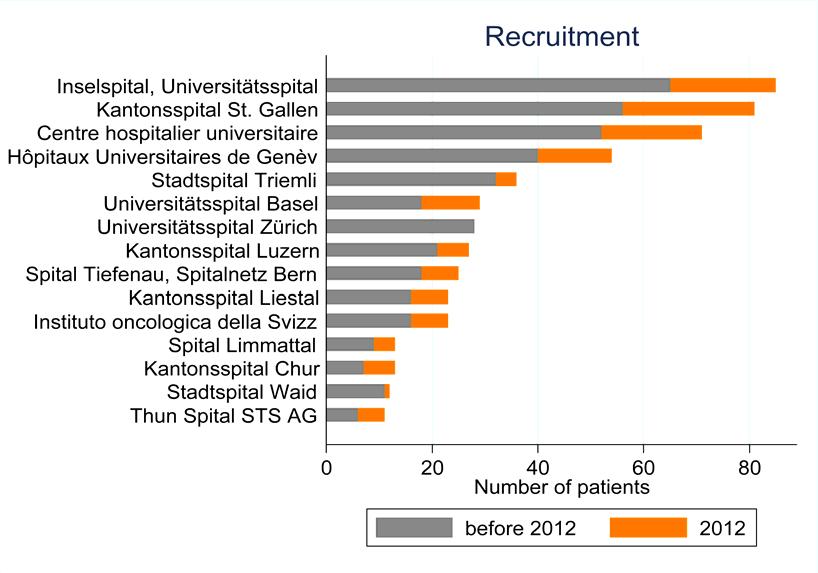 b) Recruitment Patient recruitment is excellent in many hospitals. Most of the recently included patients from 2012 and 2013 were understandably recruited in the major centers, Berne, St.