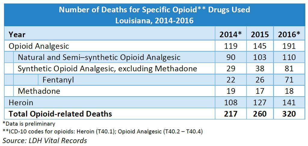 Louisiana Opioid