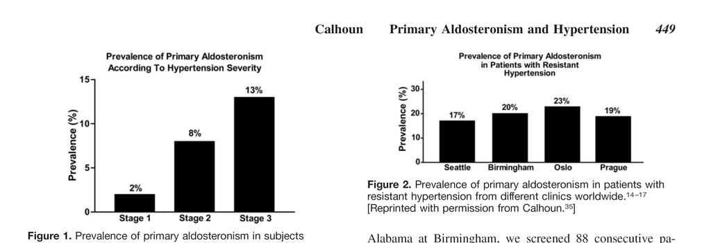 Prevalence of primary aldosteronism in patients with resistant hypertension Prevalence (%) 30