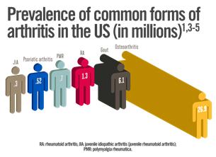 Prevalence About 1 in every 1,000 children develops some type of juvenile arthritis Estimates of 1.7 to 8.4 million patients worldwide www.rheumatology.org Image: www.arthritishubs.