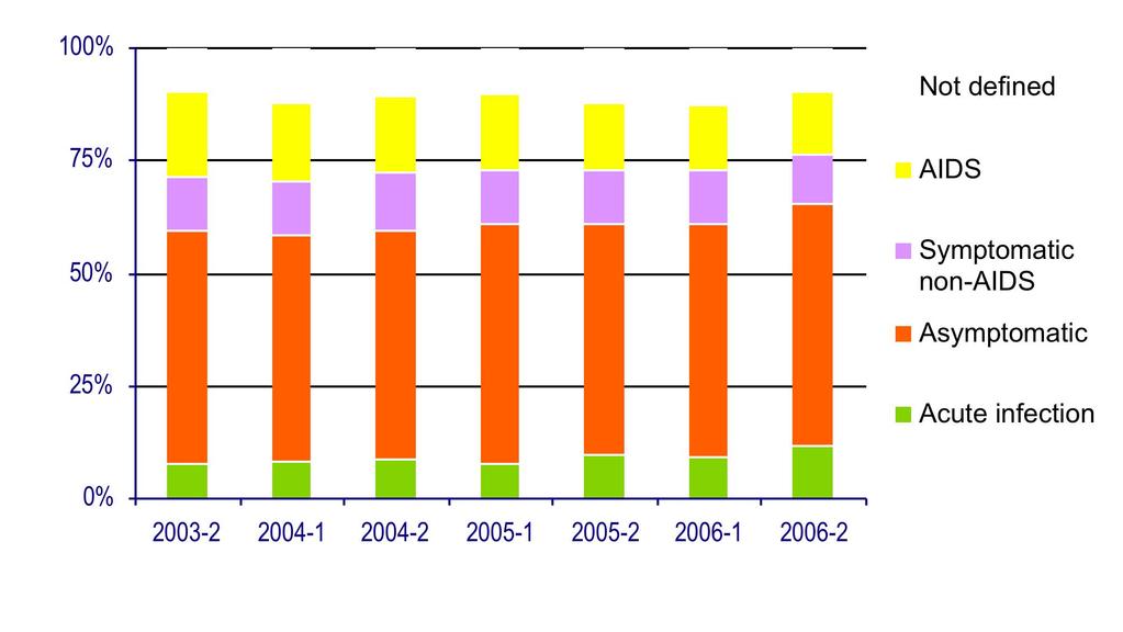 Clinical stage at HIV diagnosis, France, 2003-06 Source: InVS Données au 31/03/2007,
