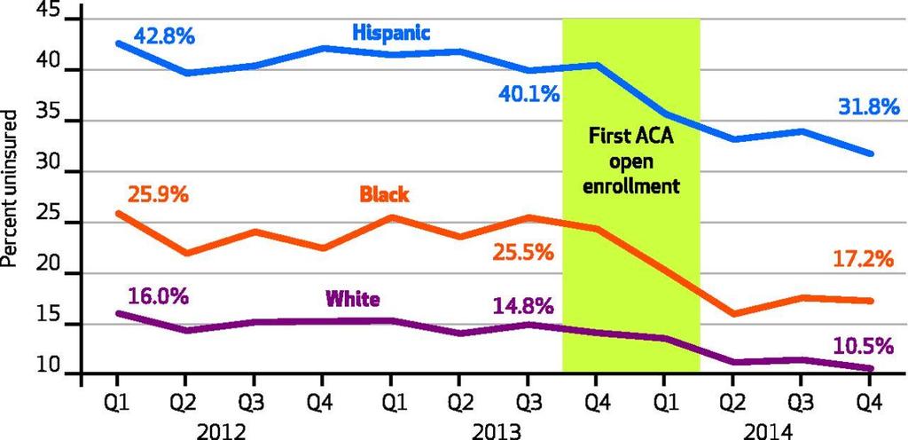 Percentages Uninsured For Adults Ages 18 64, By Race And Ethnicity, 2012 14 Stacey McMorrow et al.