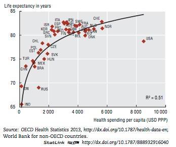 Our Life Expectancy vs. Cost, 2013 us! It seems like one of the central goals of health care is to keep people not dead longer.