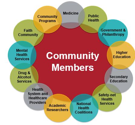 Accountable Health Community (AHCo) Model how population health can be advanced through collaborative,