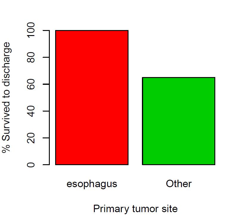 Effect of primary tumor site CETOC.
