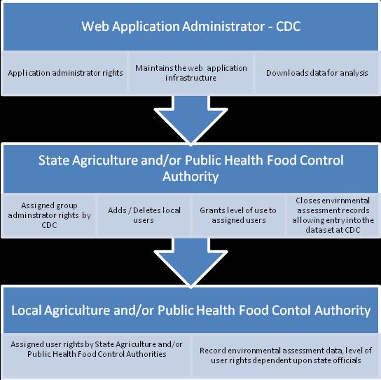 Data flow for the entire NVEAIS process occurs via the CDC Web application developed for EHS-Net data collection activities. The application complies with CDC and U.S. Department of Health and Human Services system security policies.
