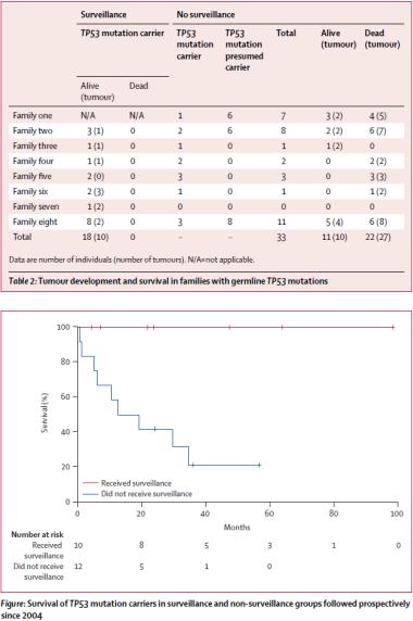 Increased Survival with Surveillance 10 tumors in 7 asymptomatic pts found in surveillance
