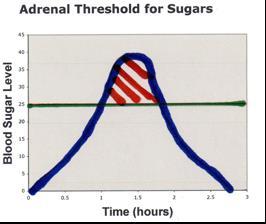Kidney Threshold Level Different for different substances.