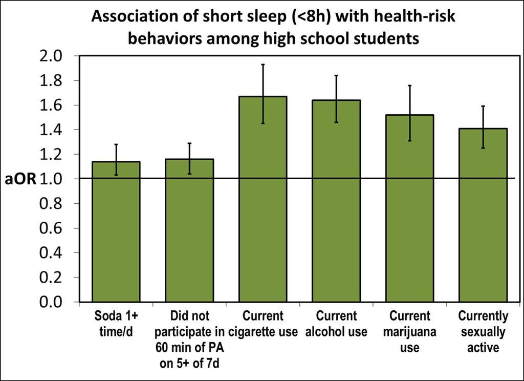 Adolescent Sleep & Health Risk Behaviors